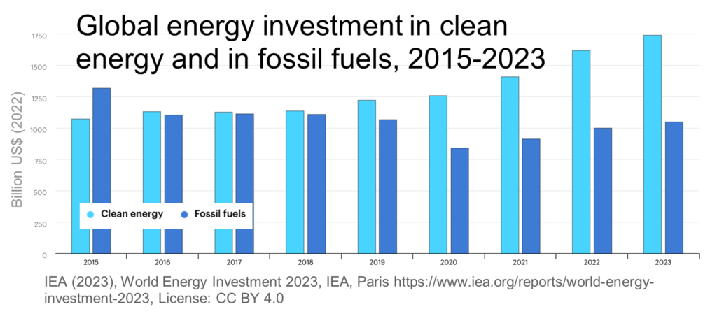 Global energy investment in clean energy and in fossil fuels, 2015-2023 Energy IU graphic 