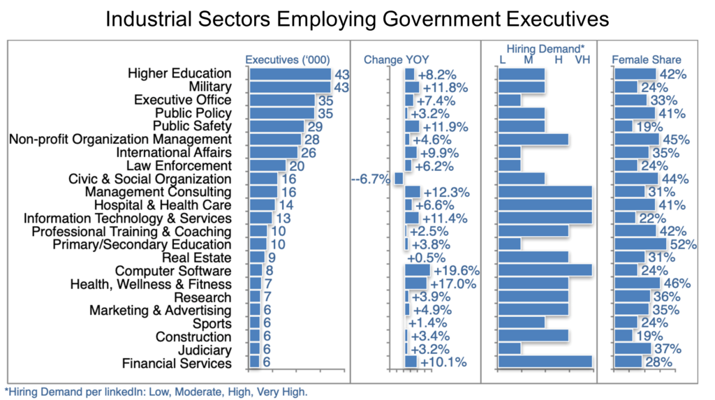 Graph 3_Industrial Sectors Employing Government Executives
