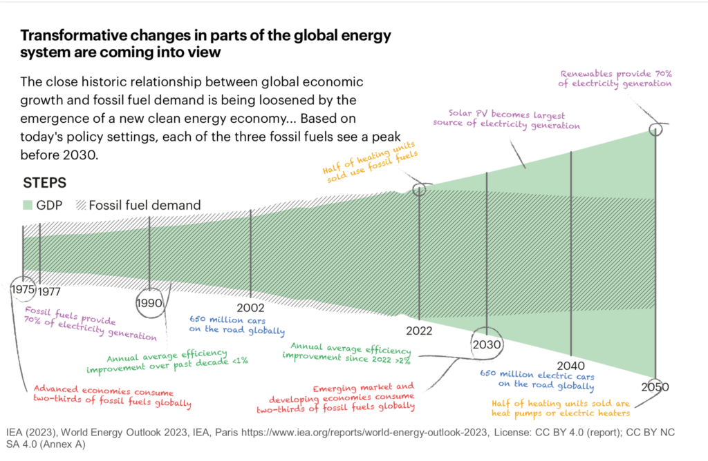 Transformative changes in parts of the global energy system are coming into view- Energy IU graphic