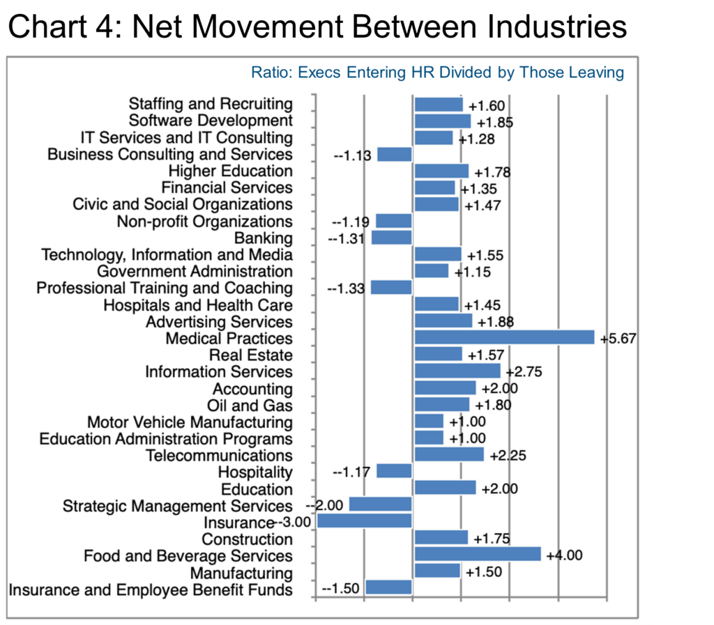 IU-Human Resources-Chart 4-Net Movement Between Industries