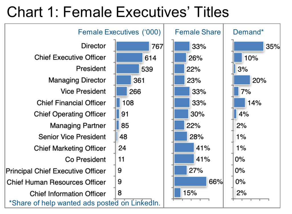 Chart 1-female Executives' Titles-IU Female Exec