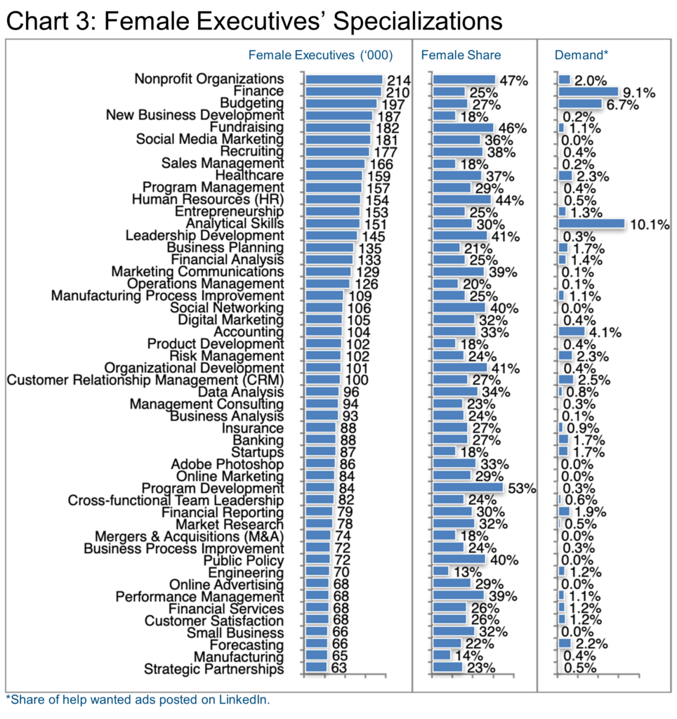 Chart 3-Female Executives Specializations-IU Female Exec