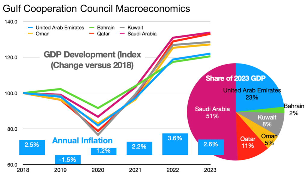 Gulf Cooperation Council Macroeconomics graphic