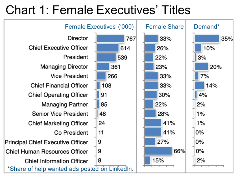 Chart 1-female Executives' Titles-IU Female Exec