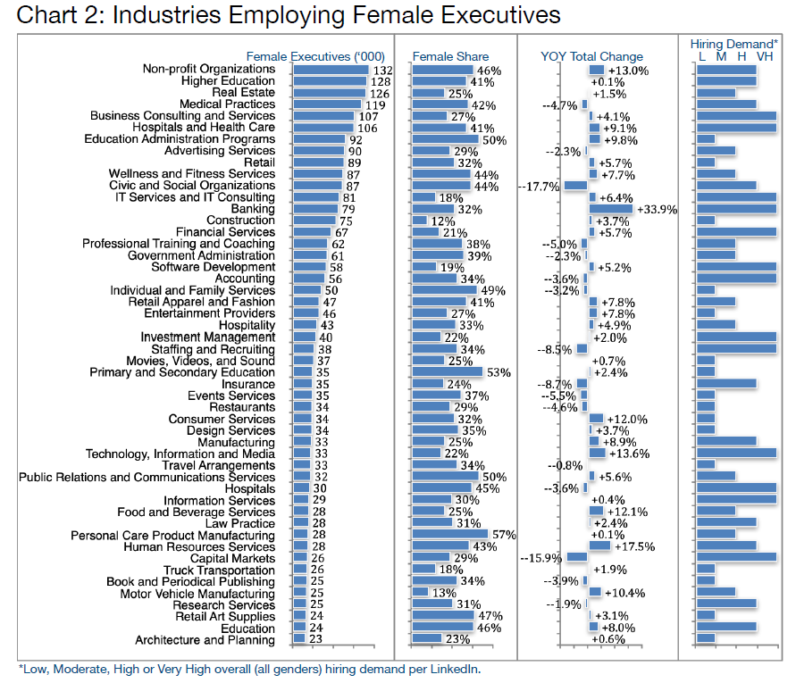 Chart 2-Industries Employing Female Executives-IU Female Exec