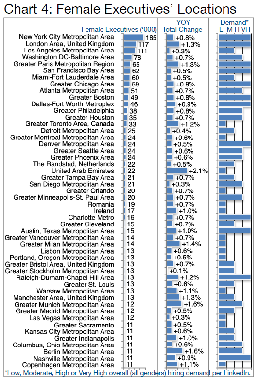 Chart 4-Female Executives Locations-IU Female Exec