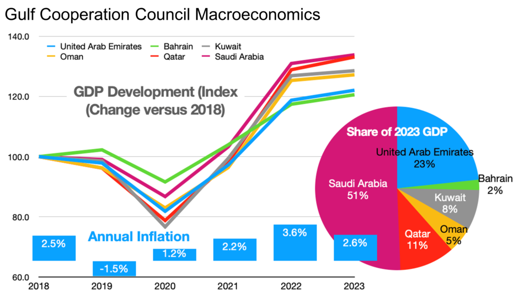 Gulf Cooperation Council Macroeconomics graphic