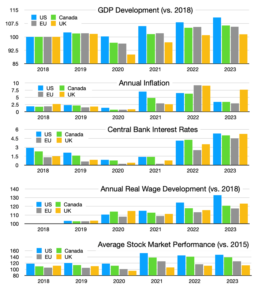 Macroeconomic Message- GDP Development vs 2018 and more graphic