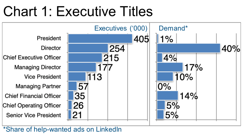Chart 1- Executive Titles