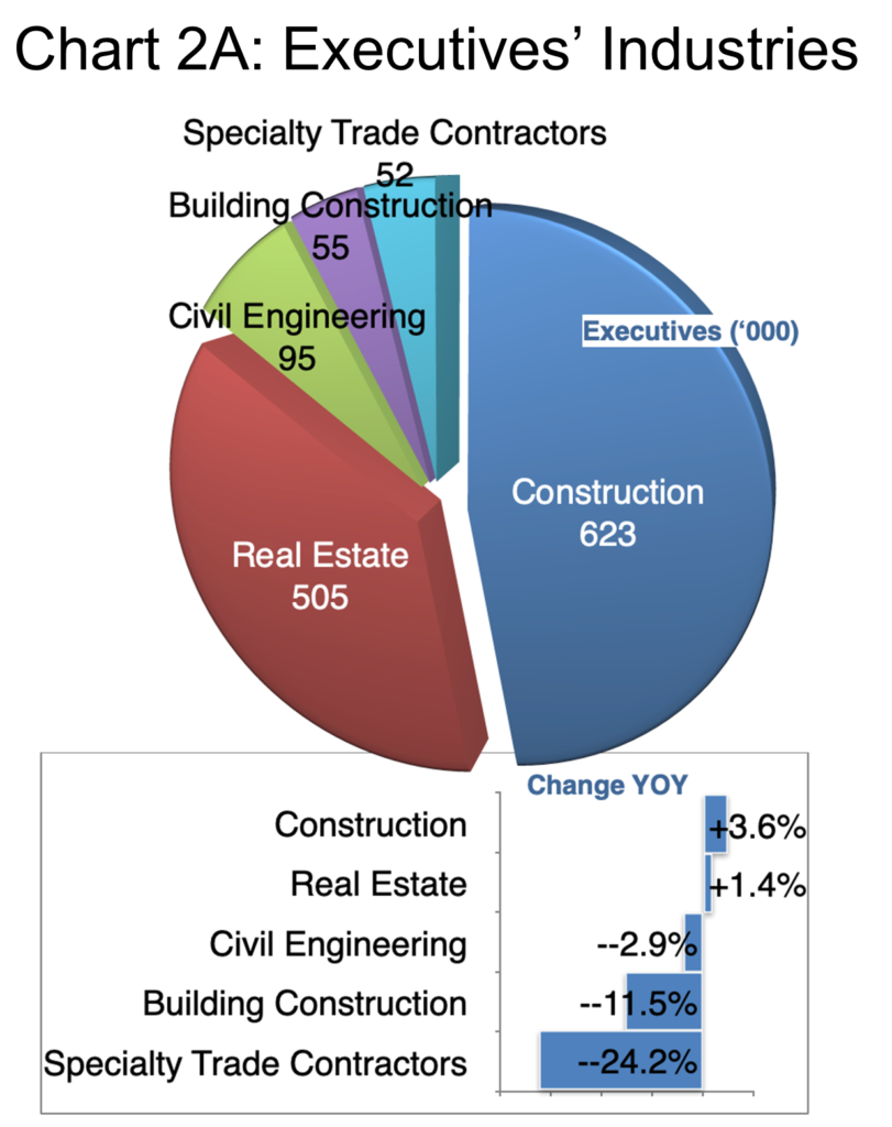 Chart 2A- Executive Industries