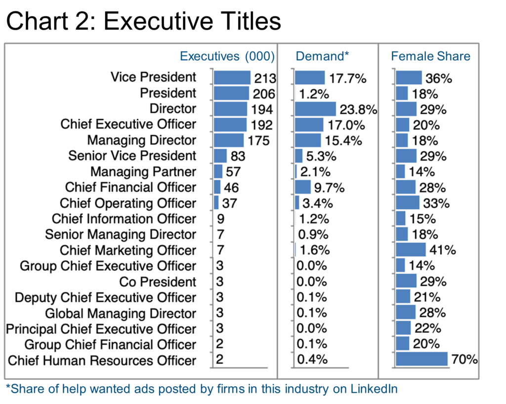 Chart 2- Executive titles