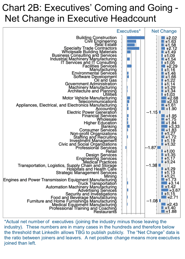 Chart 2B- Executive coming and Going -Construction & Real Estate