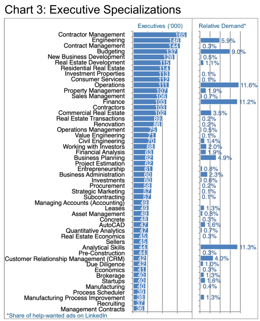 Chart 3- Executive Specializations – Construction & Real Estate