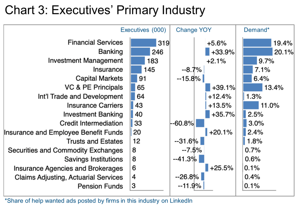 Chart 3- Executives' Primary Industry