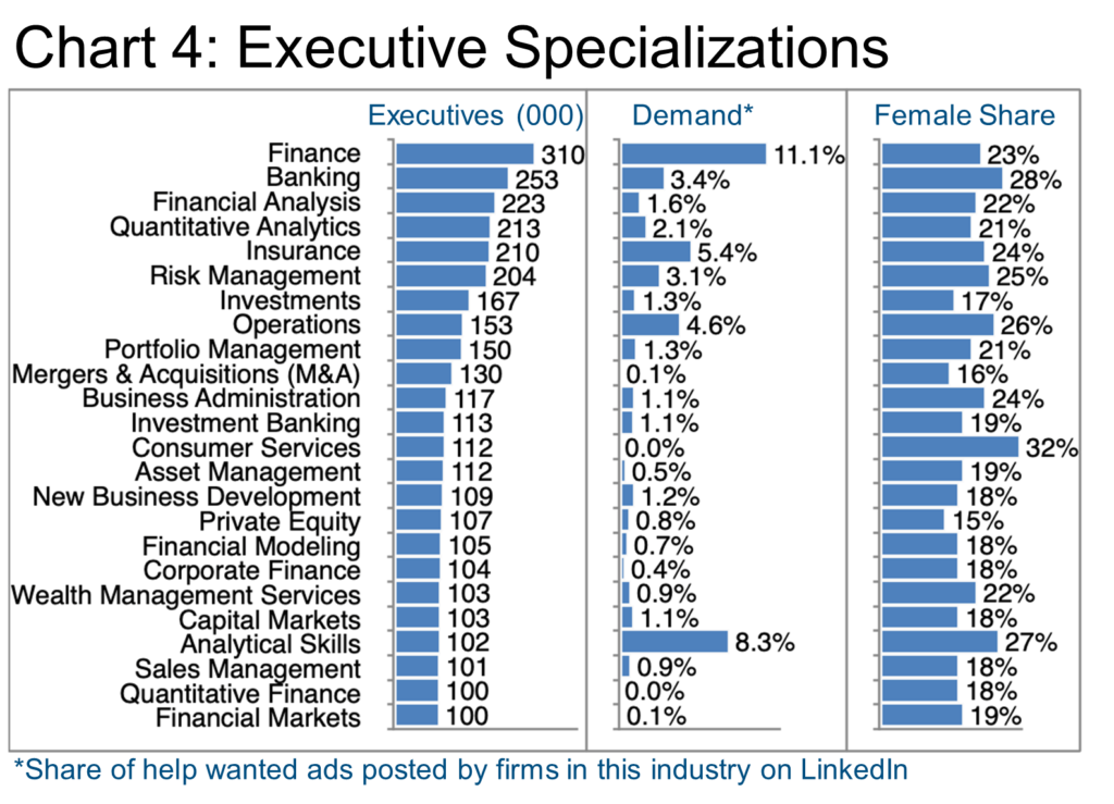Chart 4-Executive Specializations