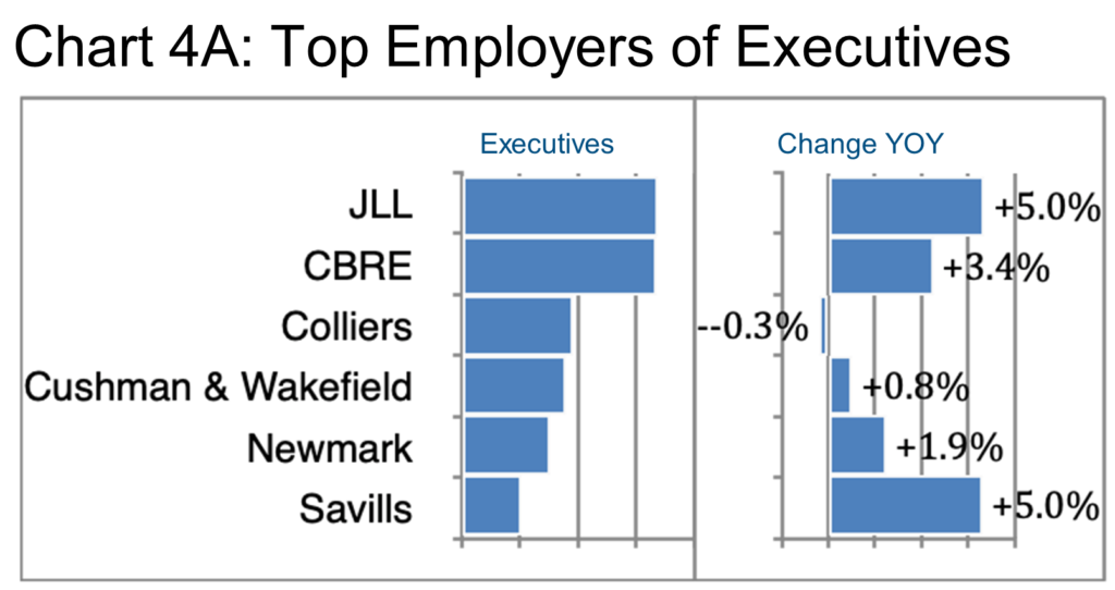 Chart 4A- Top Employers of Executives-Construction & Real Estate