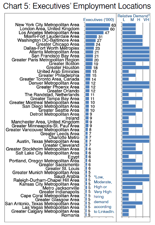 Chart 5- Executives Employment Locations