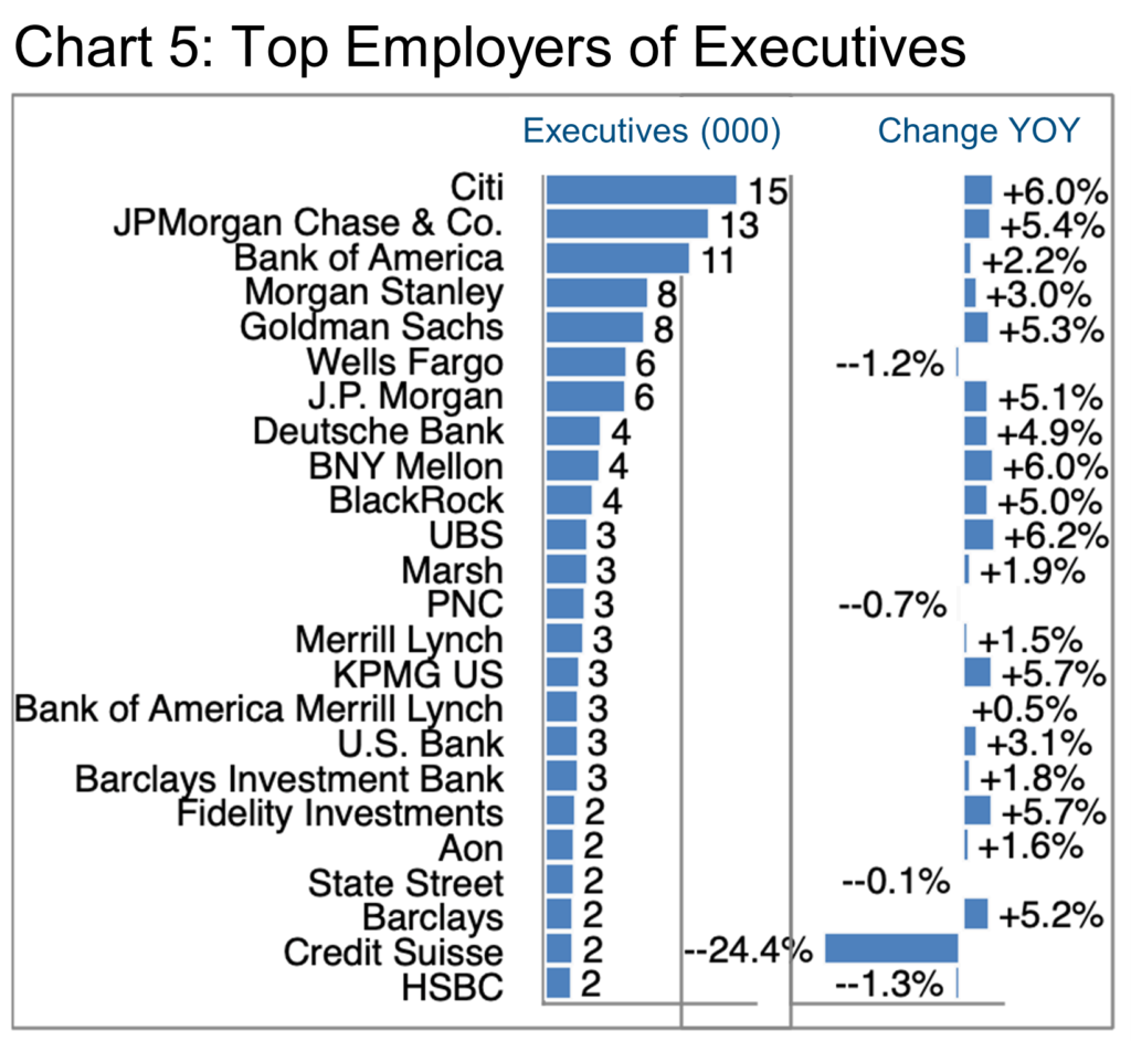Chart 5- Top Employers of Executives