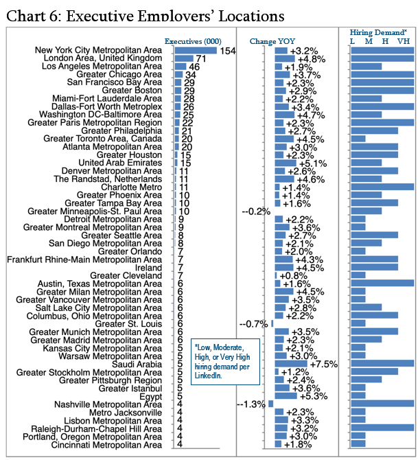 Chart 6- Executive Employers' Locations