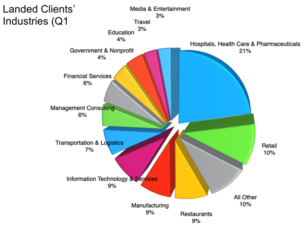 Landed Clients Industries Q1 2024.png