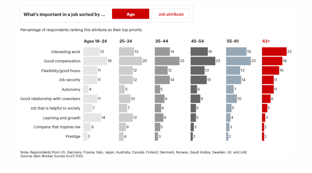 What's important in a job sorted by Age Job Attribute graphic2