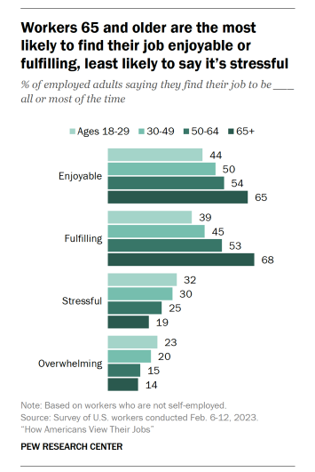 Workers 65 and older are the most likely to find their job enjoyable or fulfilling graphic
