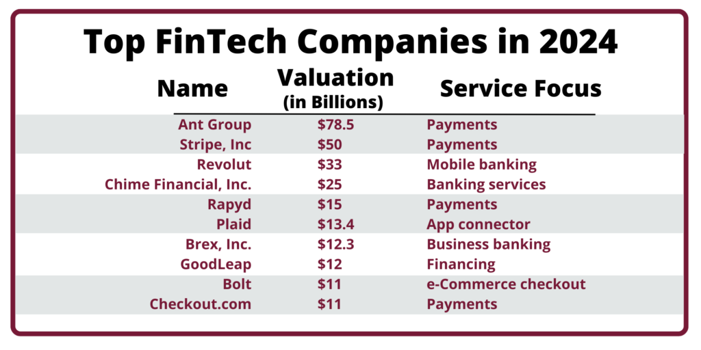 TBG-Top Fintech Companies in 2024 graphic- Financial Services