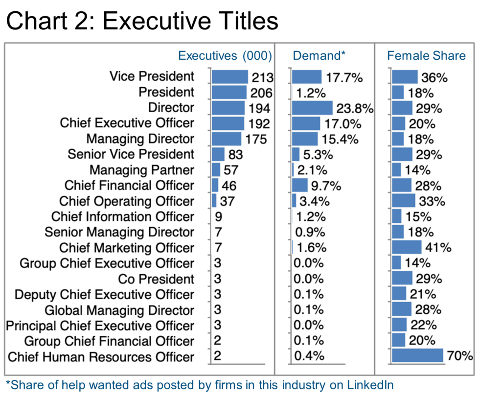 Chart 2- Executive titles