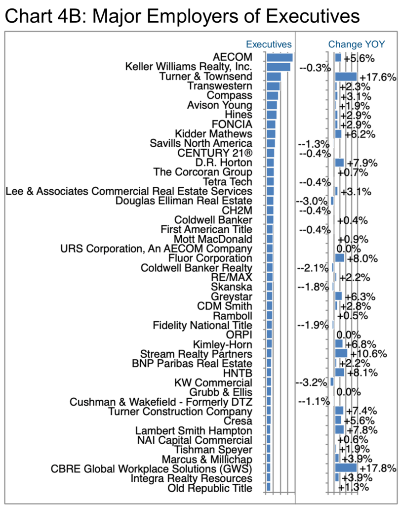 Chart 4B-Major Employers of Executives- Construction & Real Estate