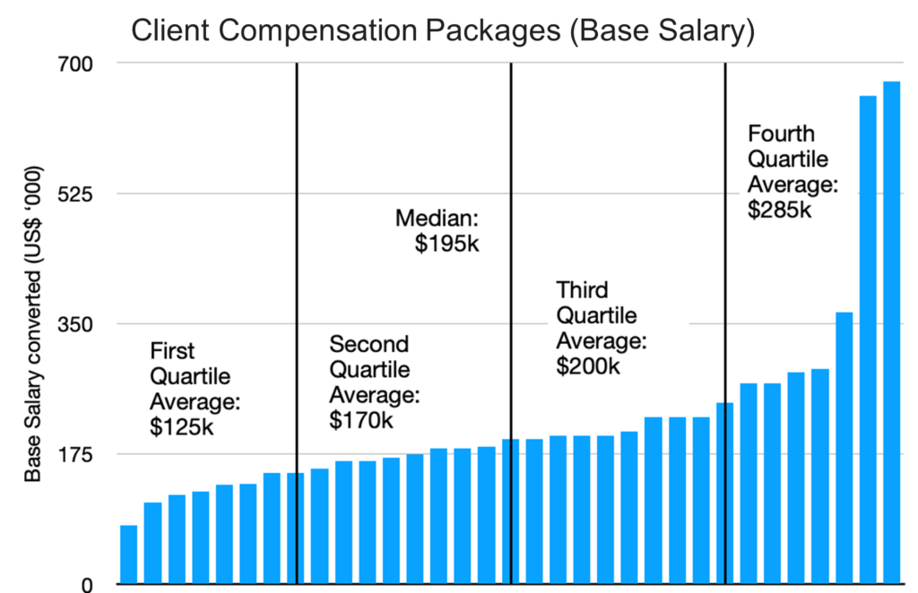 Client Compensation Packages Base Salary