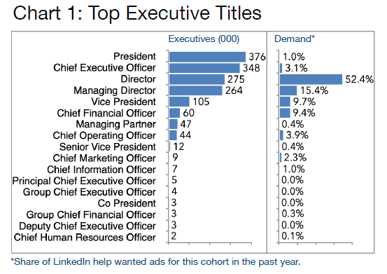 Chart 1 Top Executive Titles- Manufacturing