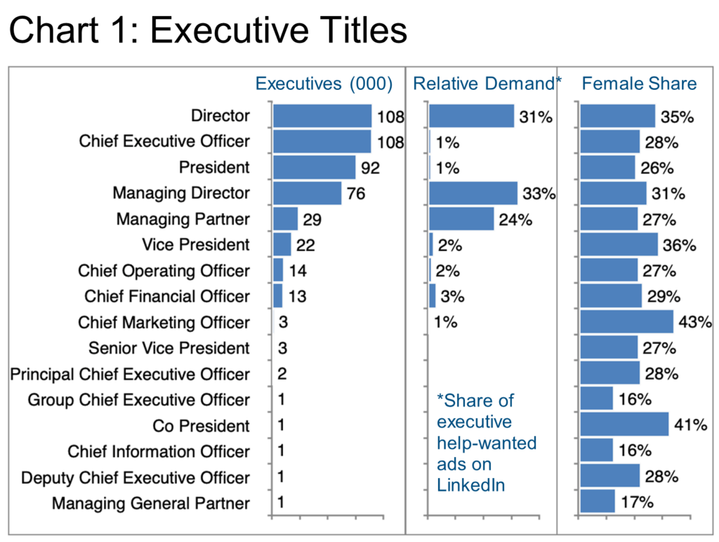 Chart 1- Executive Titles