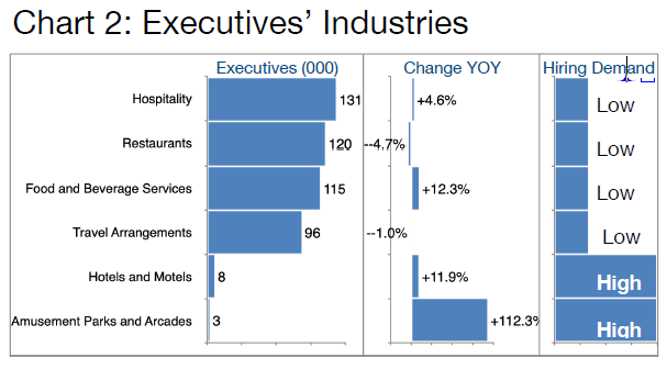 Chart 2- Executive Industries