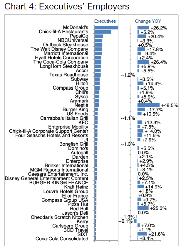 Chart 4- Executives Employers Leisure