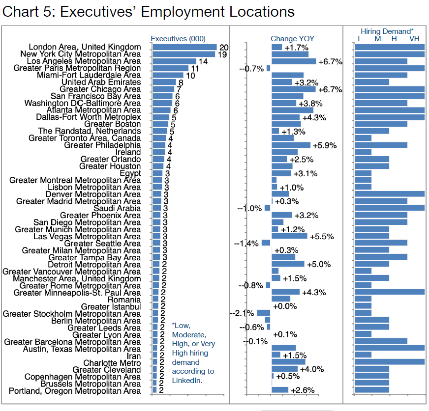 Chart 5- Executives Employment Locations Leisure
