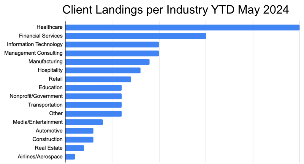 Client Landings per Industry YTD May 2024 Graphic - CB 192