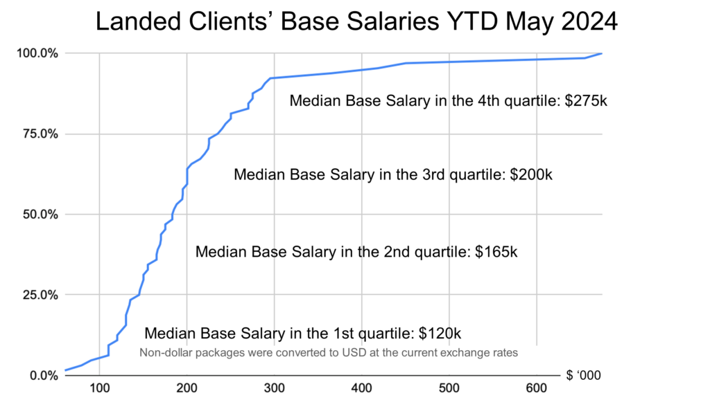 Landed Clients' Base Salaries YTD May 2024 Graphic - CB 192