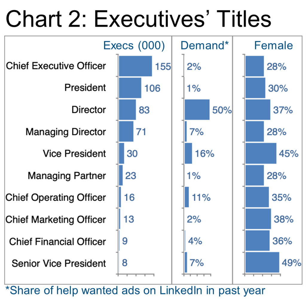 Chart 2- Executives' Titles- Advertising & marketing