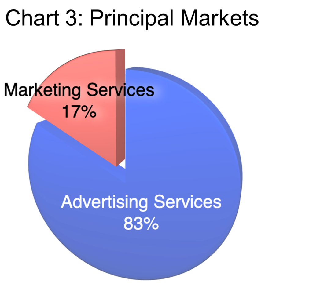 Chart 3- Principal Markets