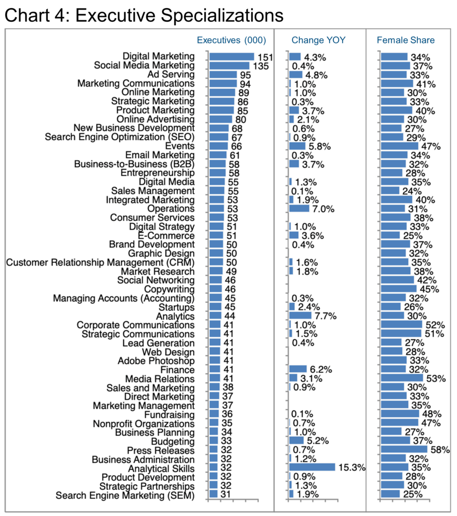 Chart 4-Executive Specializations-Advertising
