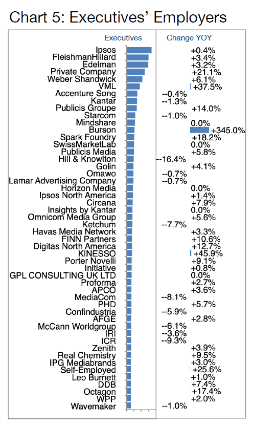 Chart 5-Executives' Employers- Advertising