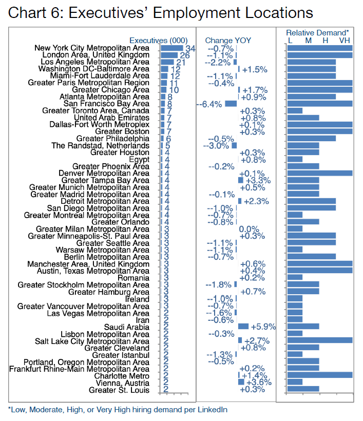 Chart 6- Executives' Employment Locations
