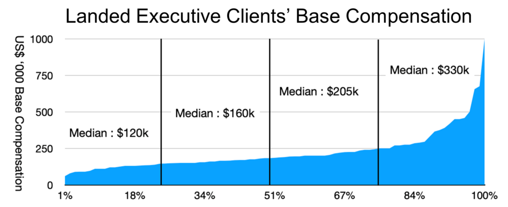 Landed Executive Clients Base Compensation- Look who's landing image