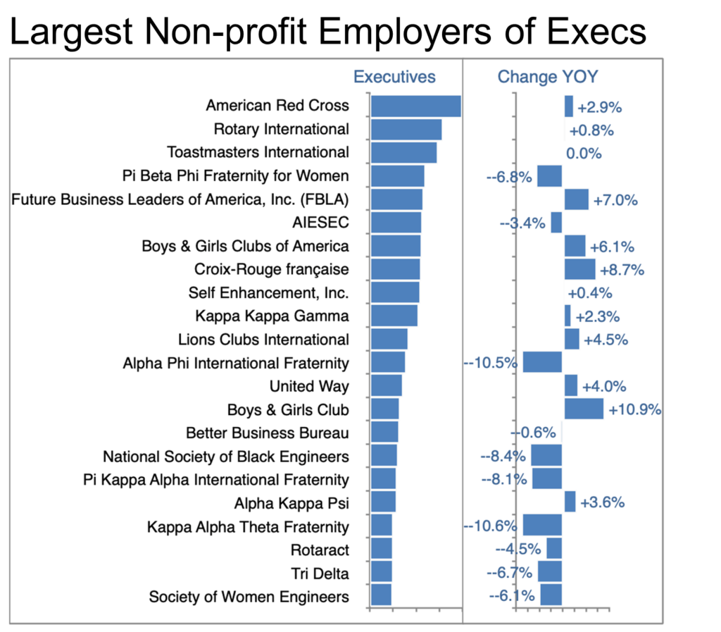 Largest Non-Profit Employers if Execs-Boom in Non-profits.png