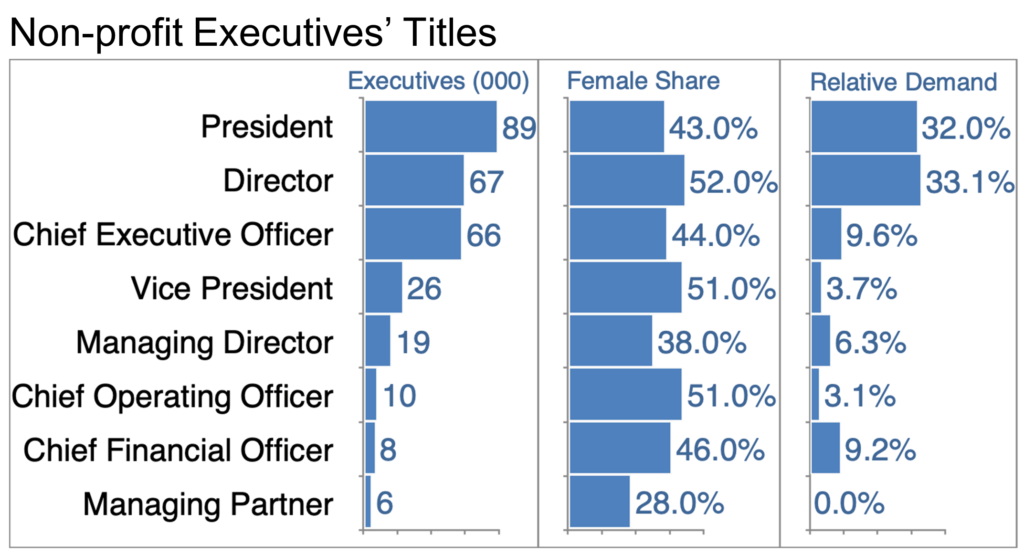 Non-Profit Executive Titles-Boom in Non-profits.png