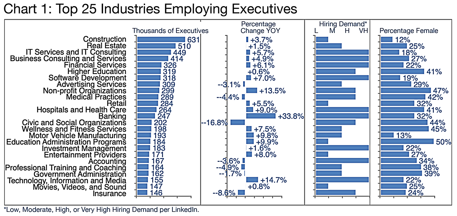 Chart 1: Top 25 Industries Employing Execs