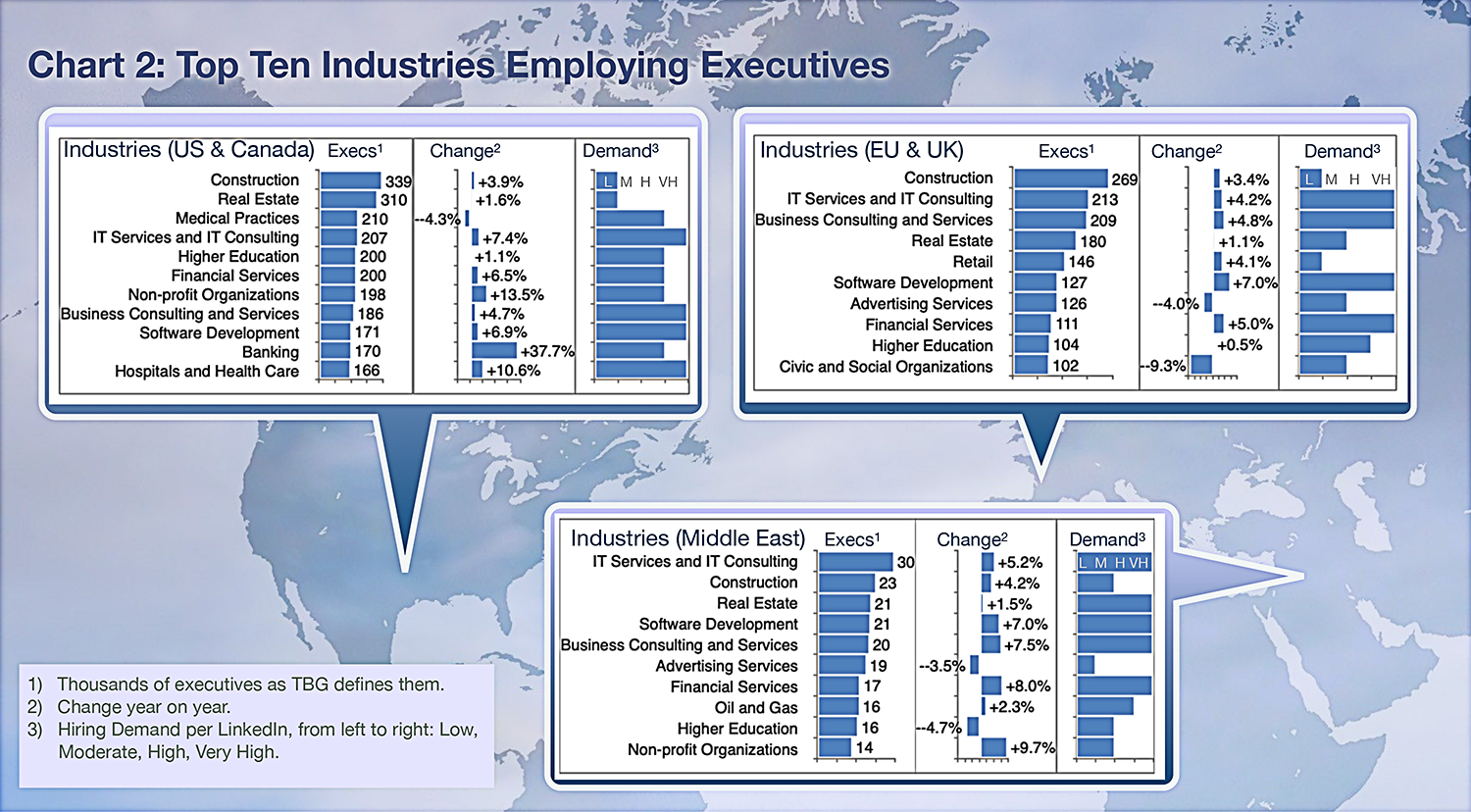 Chart 2: Top Ten Industries Employing Executives