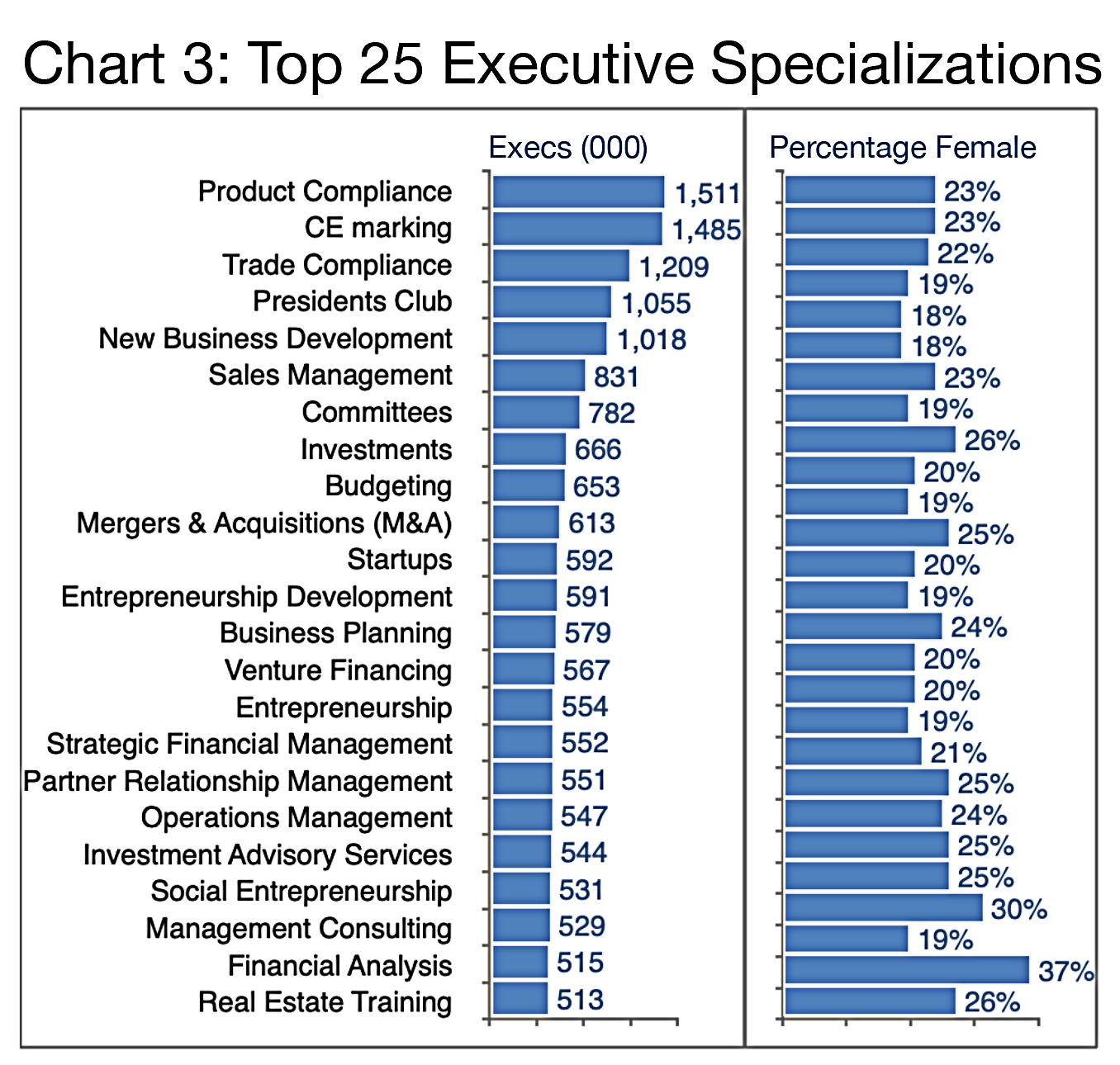 Chart 3: Top 25 Executive Specializations