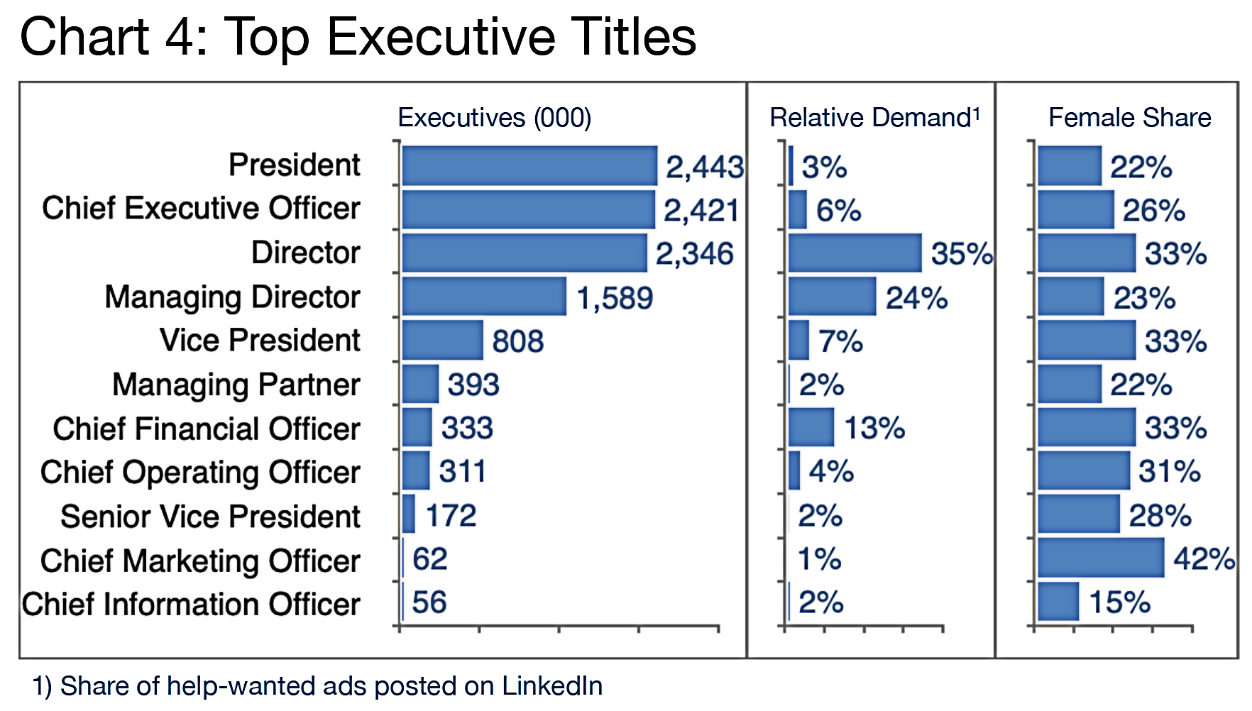 Chart 4: Top Executive Titles