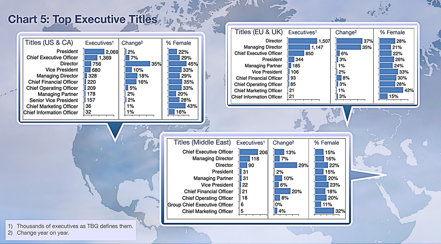 Chart 5: Top Executive Titles